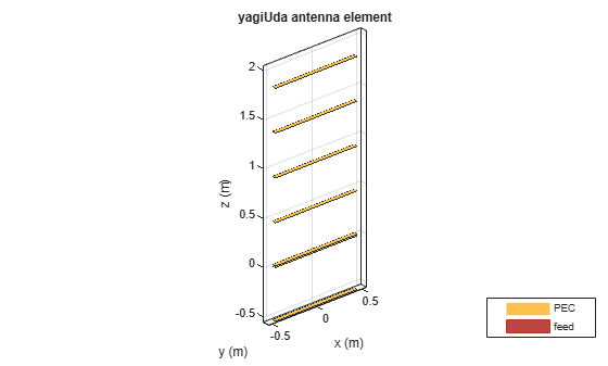 Figure contains an axes object. The axes object with title yagiUda antenna element, xlabel x (m), ylabel y (m) contains 5 objects of type patch, surface. These objects represent PEC, feed.