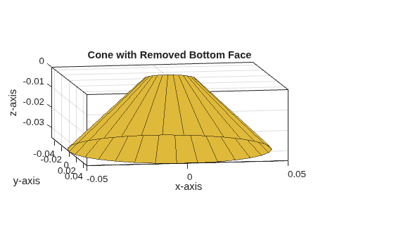 Figure contains an axes object. The axes object with title Cone with Removed Bottom Face, xlabel x-axis, ylabel y-axis contains 62 objects of type patch.