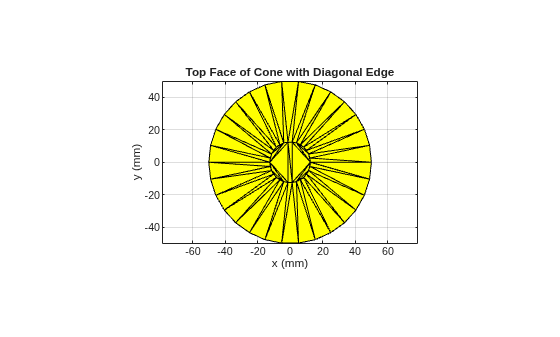Figure contains an axes object. The axes object with title Top Face of Cone with Diagonal Edge, xlabel x (mm), ylabel y (mm) contains an object of type patch.
