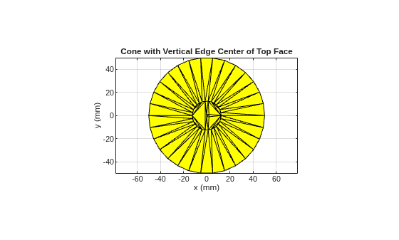 Figure contains an axes object. The axes object with title Cone with Vertical Edge Center of Top Face, xlabel x (mm), ylabel y (mm) contains an object of type patch.