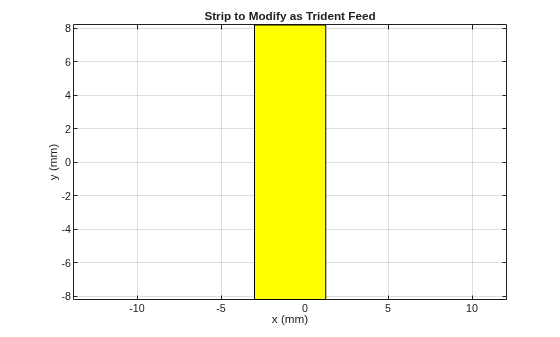 Figure contains an axes object. The axes object with title Strip to Modify as Trident Feed, xlabel x (mm), ylabel y (mm) contains 2 objects of type patch.