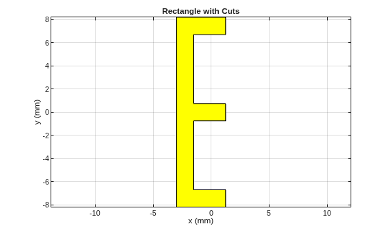 Figure contains an axes object. The axes object with title Rectangle with Cuts, xlabel x (mm), ylabel y (mm) contains 2 objects of type patch.
