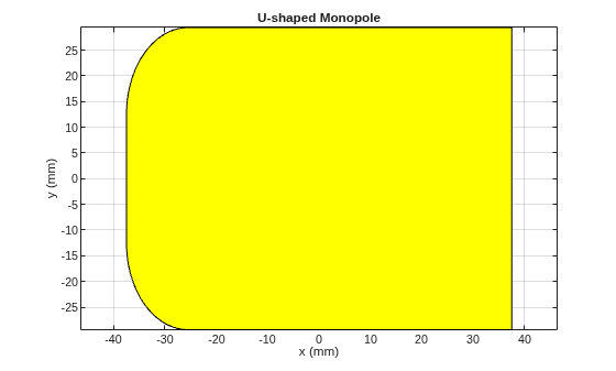 Figure contains an axes object. The axes object with title U-shaped Monopole, xlabel x (mm), ylabel y (mm) contains 2 objects of type patch.