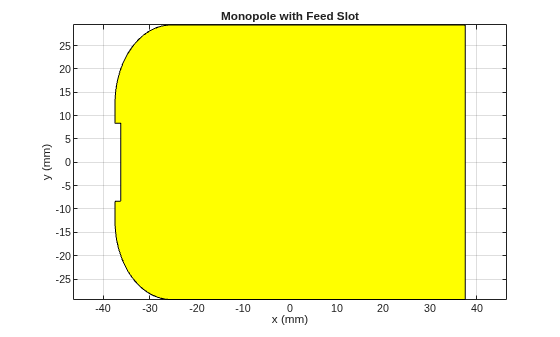 Figure contains an axes object. The axes object with title Monopole with Feed Slot, xlabel x (mm), ylabel y (mm) contains 2 objects of type patch.