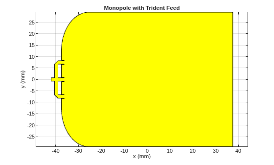 Figure contains an axes object. The axes object with title Monopole with Trident Feed, xlabel x (mm), ylabel y (mm) contains 2 objects of type patch.