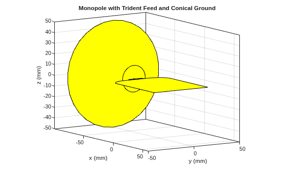 Figure contains an axes object. The axes object with title Monopole with Trident Feed and Conical Ground, xlabel x (mm), ylabel y (mm) contains 3 objects of type patch.