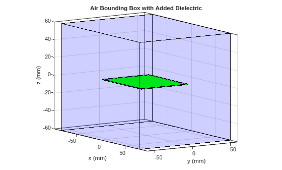 Figure contains an axes object. The axes object with title Air Bounding Box with Added Dielectric, xlabel x (mm), ylabel y (mm) contains 3 objects of type patch.