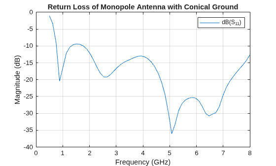 Figure contains an axes object. The axes object with title Return Loss of Monopole Antenna with Conical Ground, xlabel Frequency (GHz), ylabel Magnitude (dB) contains an object of type line. This object represents dB(S_{11}).