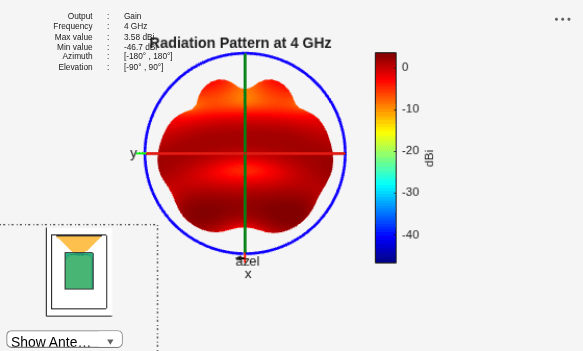 Figure contains 2 axes objects and other objects of type uilabel, uicontrol. Axes object 1 contains 7 objects of type patch, surface. This object represents sub1. Hidden axes object 2 with title Radiation Pattern at 4 GHz contains 17 objects of type surface, line, text, patch. This object represents sub1.