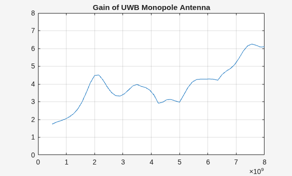 Figure contains an axes object. The axes object with title Gain of UWB Monopole Antenna contains an object of type line.