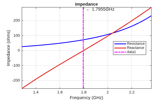 Figure contains an axes object. The axes object with title Impedance, xlabel Frequency (GHz), ylabel Impedance (ohms) contains 4 objects of type line, text. These objects represent Resistance, Reactance.