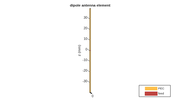 Figure contains an axes object. The axes object with title dipole antenna element, xlabel x (mm), ylabel y (mm) contains 3 objects of type patch, surface. These objects represent PEC, feed.