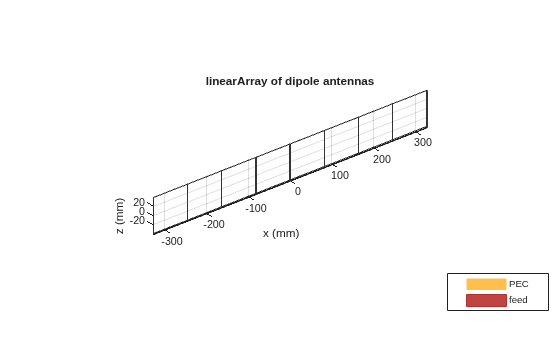 Figure contains an axes object. The axes object with title linearArray of dipole antennas, xlabel x (mm), ylabel y (mm) contains 27 objects of type patch, surface. These objects represent PEC, feed.