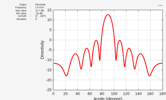 Figure contains an axes object and other objects of type uilabel. The axes object with xlabel Angle (degree), ylabel Directivity contains an object of type line.