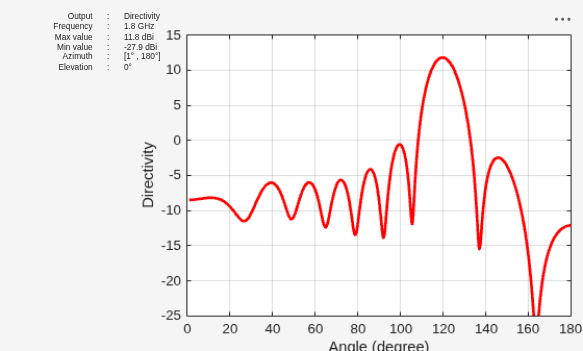 Figure contains an axes object and other objects of type uilabel. The axes object with xlabel Angle (degree), ylabel Directivity contains an object of type line.