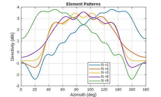 Figure contains an axes object. The axes object with title Element Patterns, xlabel Azimuth (deg), ylabel Directivity (dBi) contains 5 objects of type line. These objects represent N =1, N =4, N =5, N =6, N =9.