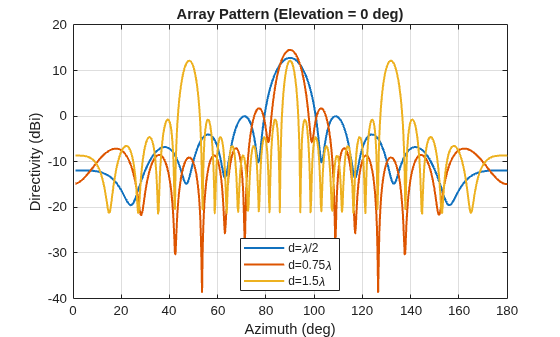 Figure contains an axes object. The axes object with title Array Pattern (Elevation = 0 deg), xlabel Azimuth (deg), ylabel Directivity (dBi) contains 3 objects of type line. These objects represent d=\lambda/2, d=0.75\lambda, d=1.5\lambda.