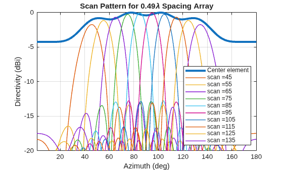Antenna Array Analysis