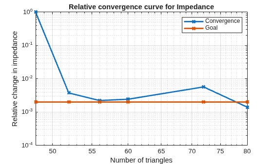 Analysis of Dipole Impedance