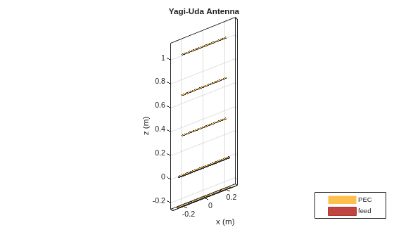 Figure contains an axes object. The axes object with title Yagi-Uda Antenna, xlabel x (m), ylabel y (m) contains 5 objects of type patch, surface. These objects represent PEC, feed.