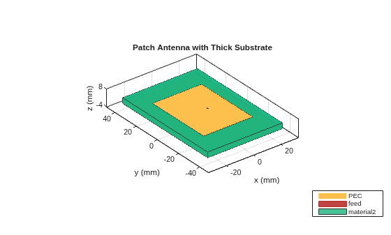 Figure contains an axes object. The axes object with title Patch Antenna with Thick Substrate, xlabel x (mm), ylabel y (mm) contains 8 objects of type patch, surface. These objects represent PEC, feed, material2.