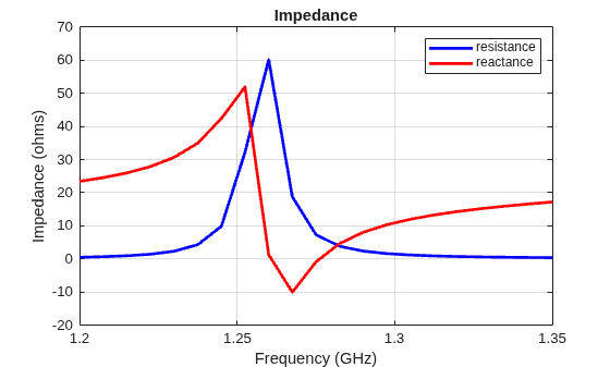 Figure contains an axes object. The axes object with title Impedance, xlabel Frequency (GHz), ylabel Impedance (ohms) contains 2 objects of type line. These objects represent resistance, reactance.