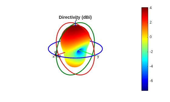 Figure contains an axes object. The hidden axes object with title Directivity (dBi) contains 16 objects of type surface, line, text, patch.