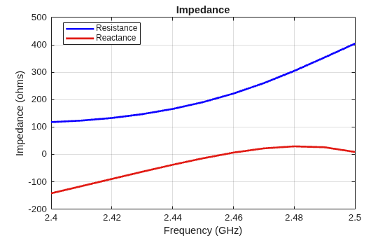 Figure contains an axes object. The axes object with title Impedance, xlabel Frequency (GHz), ylabel Impedance (ohms) contains 2 objects of type line. These objects represent Resistance, Reactance.