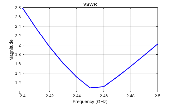 Figure contains an axes object. The axes object with title VSWR, xlabel Frequency (GHz), ylabel Magnitude contains an object of type line.