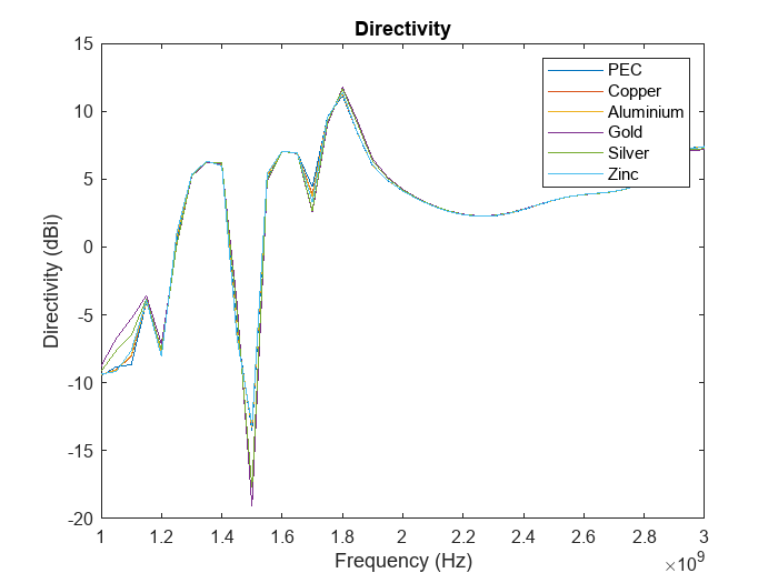 Figure contains an axes object. The axes object with title Directivity, xlabel Frequency (Hz), ylabel Directivity (dBi) contains 6 objects of type line. These objects represent PEC, Copper, Aluminium, Gold, Silver, Zinc.