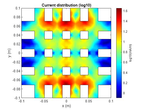 Figure contains an axes object. The axes object with title Current distribution (log10), xlabel x (m), ylabel y (m) contains 3 objects of type patch.