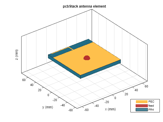 Figure contains an axes object. The axes object with title pcbStack antenna element, xlabel x (mm), ylabel y (mm) contains 6 objects of type patch, surface. These objects represent PEC, feed, FR4.