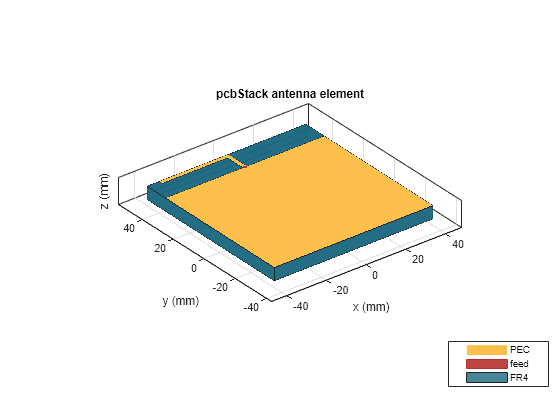 Figure contains an axes object. The axes object with title pcbStack antenna element, xlabel x (mm), ylabel y (mm) contains 6 objects of type patch, surface. These objects represent PEC, feed, FR4.