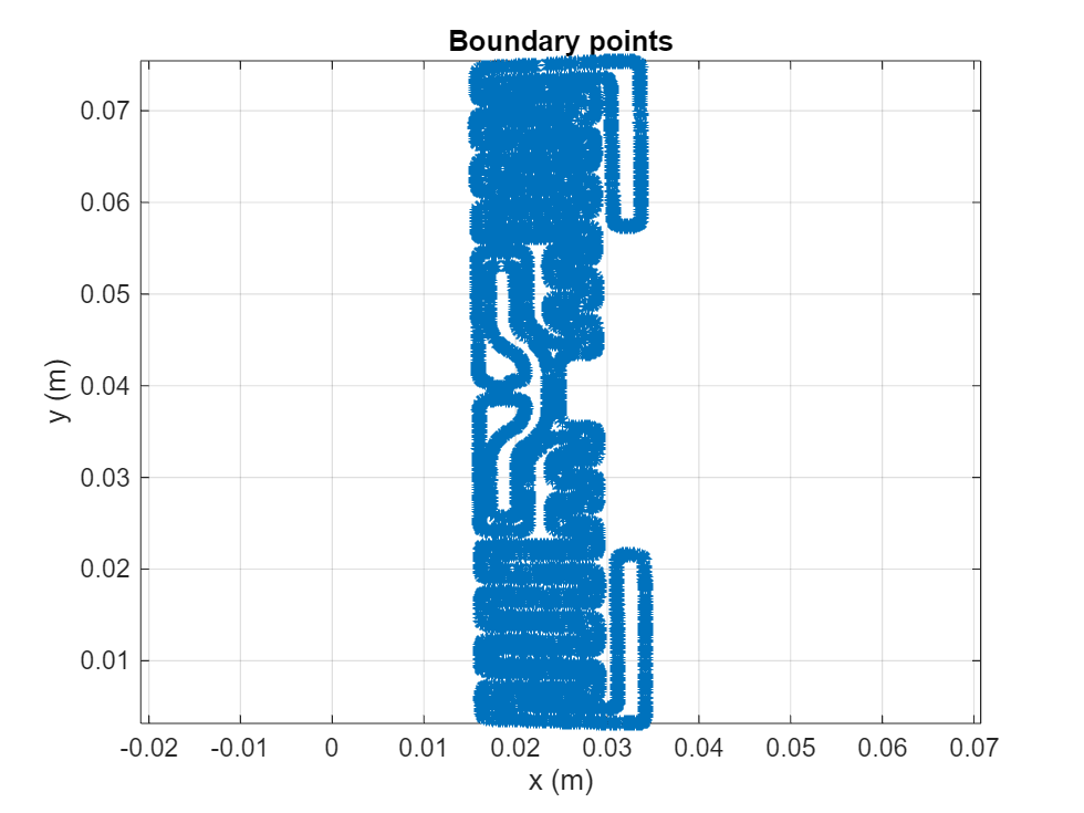 Figure contains an axes object. The axes object with title Boundary points, xlabel x (m), ylabel y (m) contains a line object which displays its values using only markers.