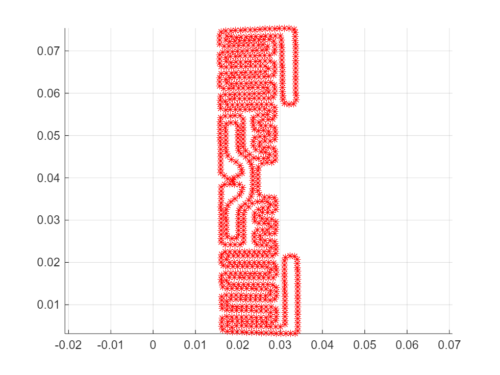 Figure contains an axes object. The axes contains a line object which displays its values using only markers.