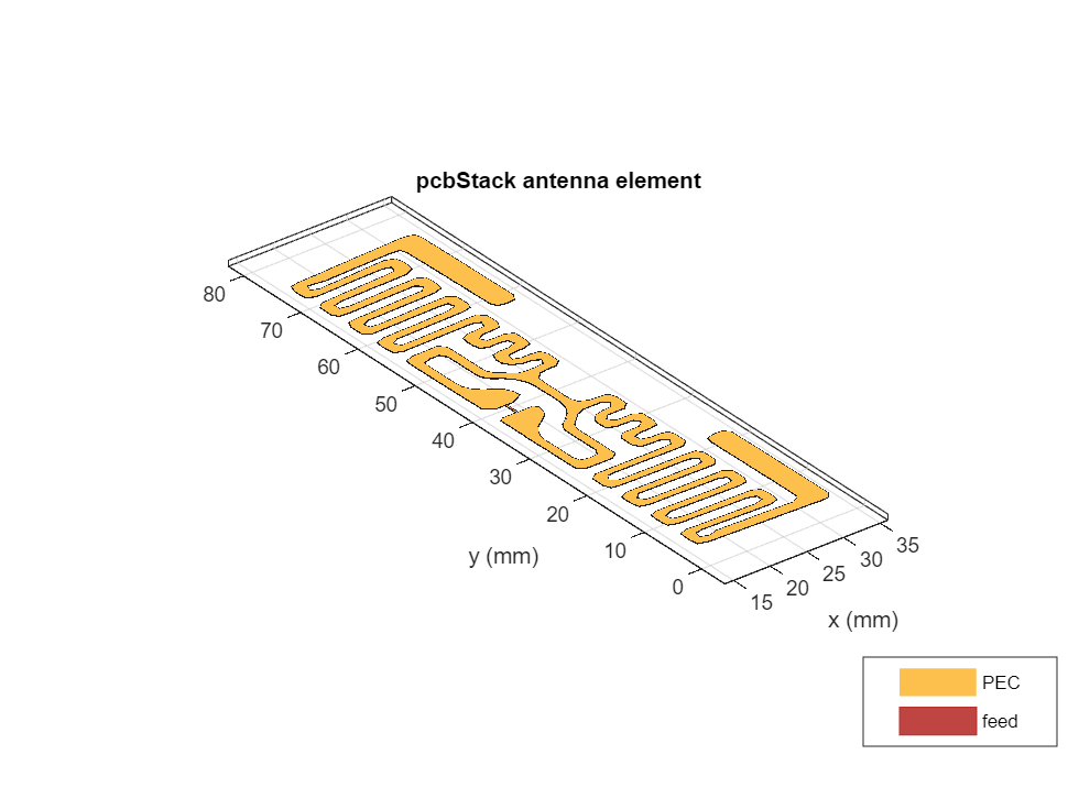 Figure contains an axes object. The axes object with title pcbStack antenna element, xlabel x (mm), ylabel y (mm) contains 3 objects of type patch, surface. These objects represent PEC, feed.