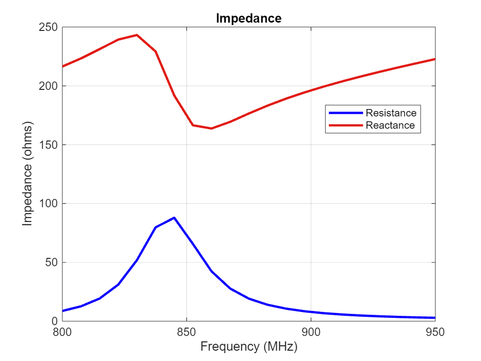 Figure contains an axes object. The axes object with title Impedance, xlabel Frequency (MHz), ylabel Impedance (ohms) contains 2 objects of type line. These objects represent Resistance, Reactance.