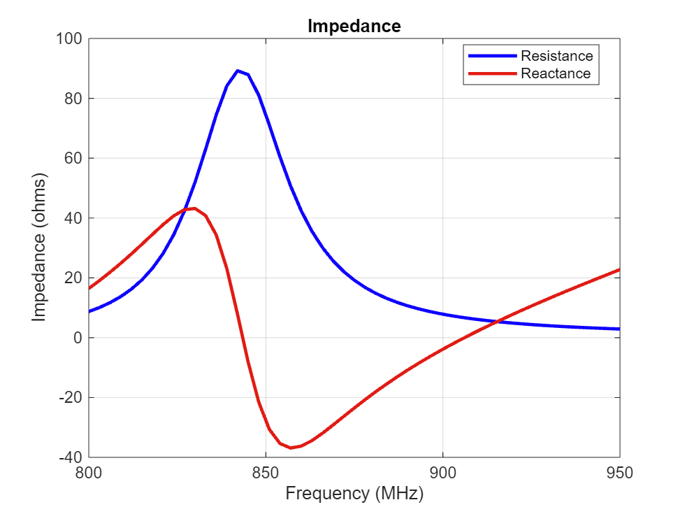 Figure contains an axes object. The axes object with title Impedance, xlabel Frequency (MHz), ylabel Impedance (ohms) contains 2 objects of type line. These objects represent Resistance, Reactance.