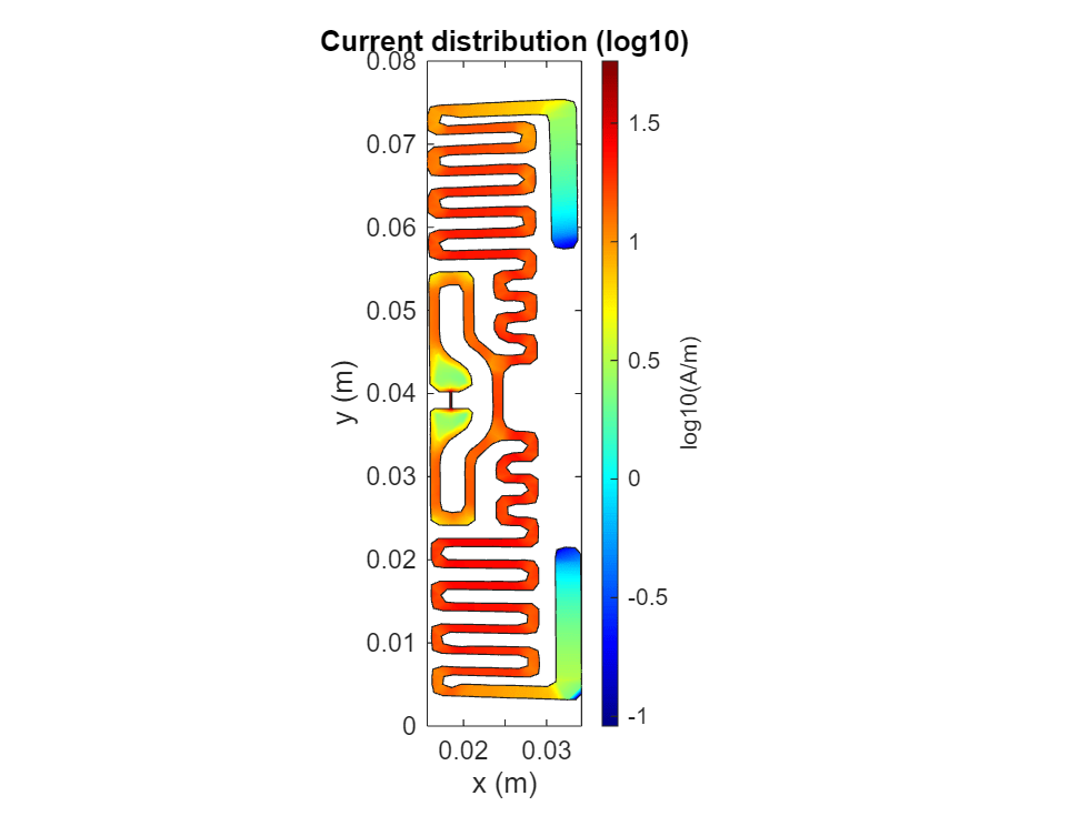 Figure contains an axes object. The axes object with title Current distribution (log10), xlabel x (m), ylabel y (m) contains 3 objects of type patch.