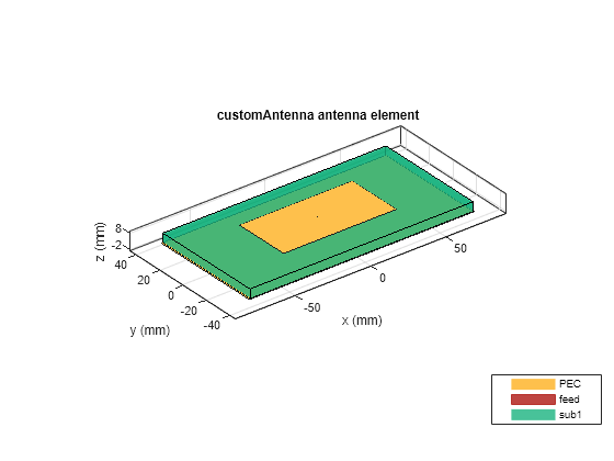 Figure contains an axes object. The axes object with title customAntenna antenna element, xlabel x (mm), ylabel y (mm) contains 5 objects of type patch, surface. These objects represent PEC, feed, sub1.