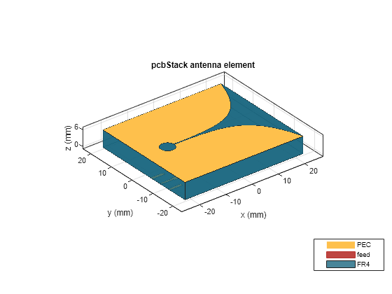 Figure contains an axes object. The axes object with title pcbStack antenna element, xlabel x (mm), ylabel y (mm) contains 8 objects of type patch, surface. These objects represent PEC, feed, FR4.