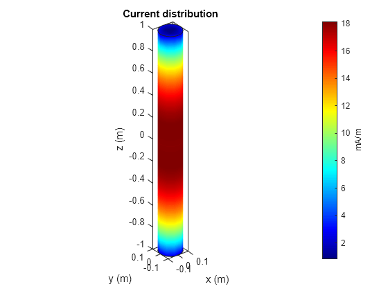 Figure contains an axes object. The axes object with title Current distribution, xlabel x (m), ylabel y (m) contains 3 objects of type patch.