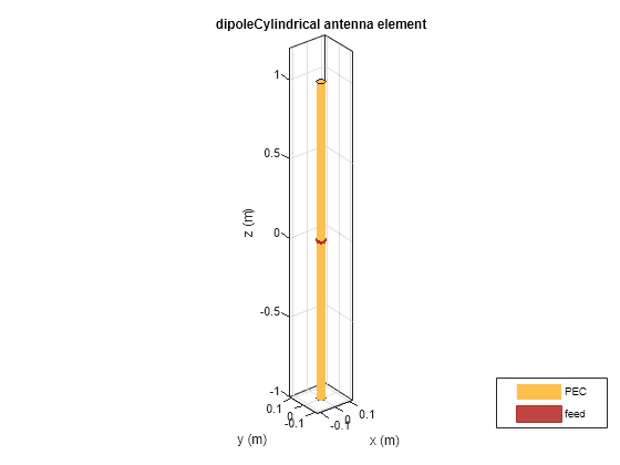 Figure contains an axes object. The axes object with title dipoleCylindrical antenna element, xlabel x (m), ylabel y (m) contains 3 objects of type patch, surface. These objects represent PEC, feed.