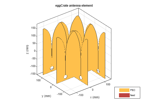 Figure contains an axes object. The axes object with title eggCrate antenna element, xlabel x (mm), ylabel y (mm) contains 24 objects of type patch, surface. These objects represent PEC, feed.