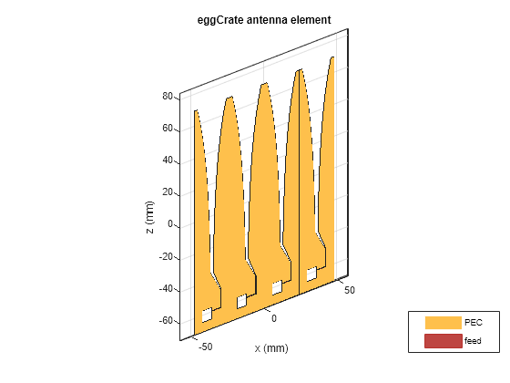 Figure contains an axes object. The axes object with title eggCrate antenna element, xlabel x (mm), ylabel y (mm) contains 12 objects of type patch, surface. These objects represent PEC, feed.