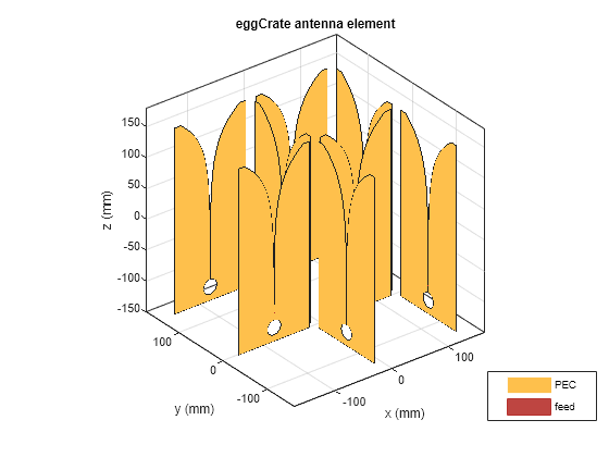 Figure contains an axes object. The axes object with title eggCrate antenna element, xlabel x (mm), ylabel y (mm) contains 24 objects of type patch, surface. These objects represent PEC, feed.