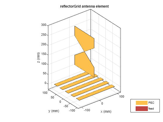 Figure contains an axes object. The axes object with title reflectorGrid antenna element, xlabel x (mm), ylabel y (mm) contains 5 objects of type patch, surface. These objects represent PEC, feed.