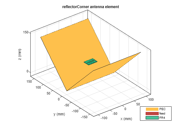 Figure contains an axes object. The axes object with title reflectorCorner antenna element, xlabel x (mm), ylabel y (mm) contains 7 objects of type patch, surface. These objects represent PEC, feed, FR4.