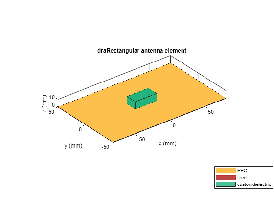 Figure contains an axes object. The axes object with title draRectangular antenna element, xlabel x (mm), ylabel y (mm) contains 5 objects of type patch, surface. These objects represent PEC, feed, customdielectric.