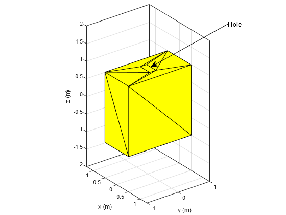 Figure contains an axes object. The axes object with xlabel x (m), ylabel y (m) contains an object of type patch.